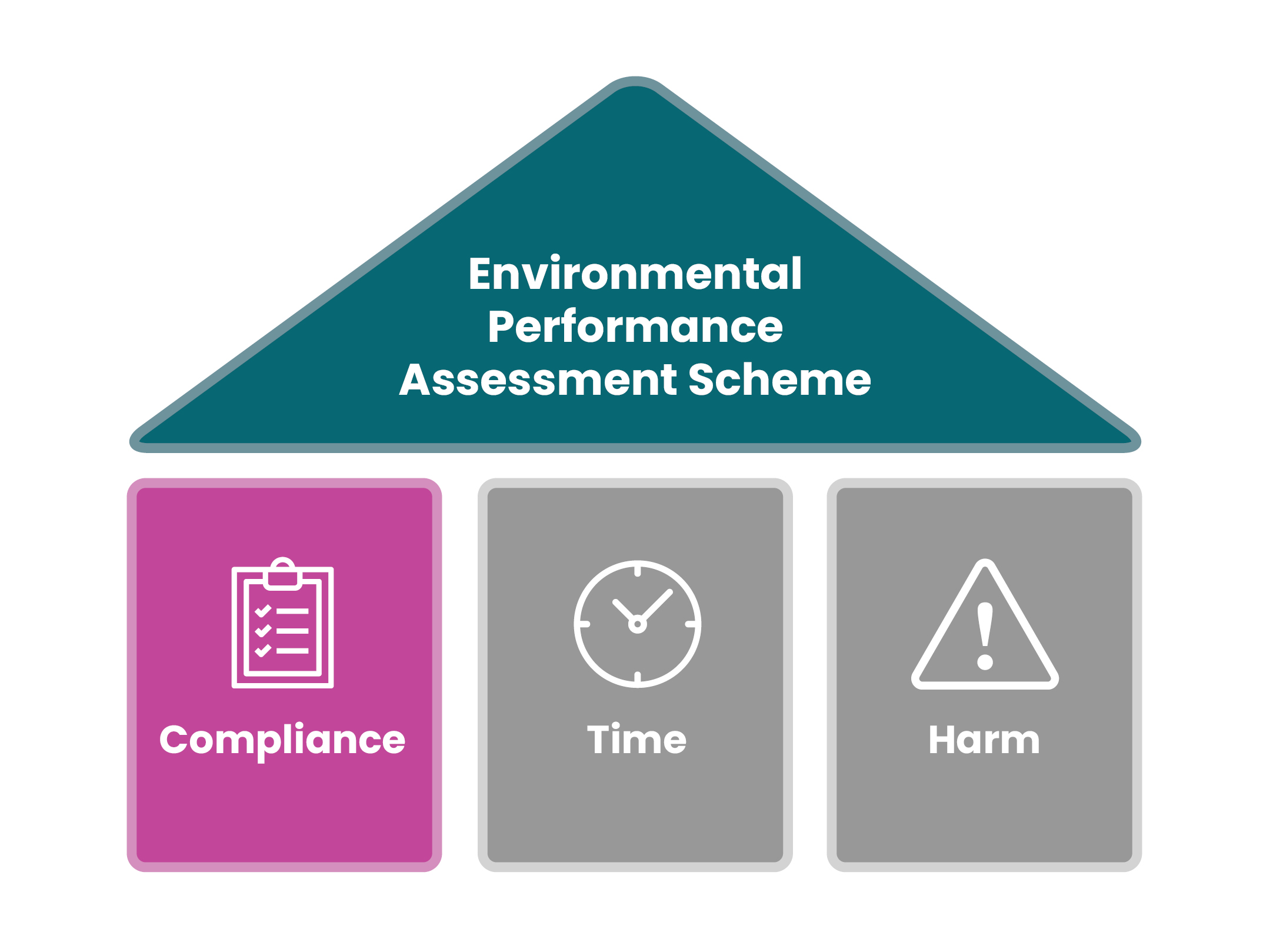 A house infographic. The three parts of EPAS, compliance, time and harm are displayed as pillars. EPAS is the roof of the house. The pink compliance pillar is highlighted as this section focuses on compliance.