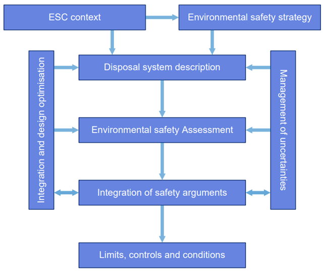 The relationship between the safety case components begins with the ESC context and Environmental safety strategy components. The flow of information goes from these through the Disposal system description, to the Environmental safety assessment, to the Integration of safety arguments until finally the outputs, which are the Limits, controls and conditions, are reached. The integration and design optimisation component and the management of uncertainties component are parallel to this flow of information, feeding iteratively into the three components before the Limits, controls and conditions outputs.