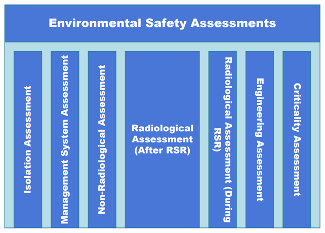 The seven key environmental safety assessments are: the radiological assessment after RSR, the radiological assessment during RSR, the non-radiological assessment, the engineering assessment, the management system assessment, the isolation assessment and the criticality assessment.