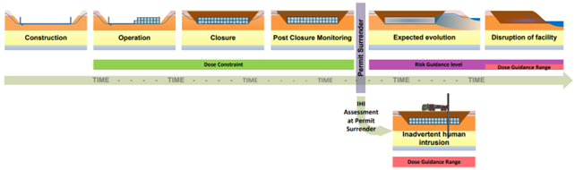 For all stages of a facility lifecycle the relevant radiological protection standards are shown. Starting with the construction stage where there are no applicable standards. For the next three stages, operation, closure and post closure monitoring the dose constraint applies. After permit surrender, during the expected evolution stage the risk guidance level applies then for the disruption of facility stage, the risk guidance level and dose guidance range apply. At any point post-permit surrender there is a risk of inadvertent human intrusion for which the dose guidance range applies.