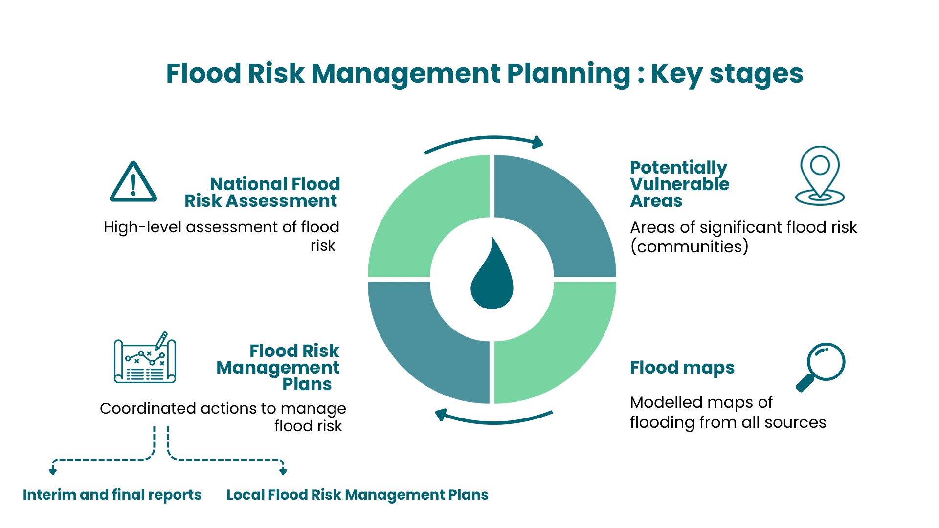 Infographic showing key stages of Flood Risk Management Planning